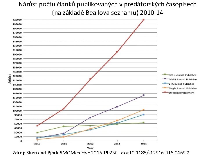 Nárůst počtu článků publikovaných v predátorských časopisech (na základě Beallova seznamu) 2010 -14 Zdroj: