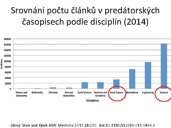 Srovnání počtu článků v predátorských časopisech podle disciplín (2014) Zdroj: Shen and Björk BMC