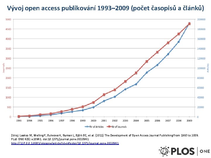 Vývoj open access publikování 1993– 2009 (počet časopisů a článků) Zdroj: Laakso M, Welling