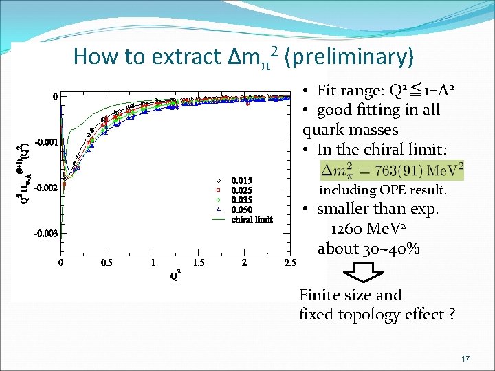 How to extract Δmπ2 (preliminary) • Fit range: Q 2≦ 1=Λ 2 • good