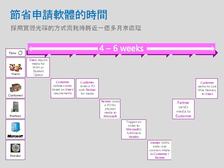 節省申請軟體的時間 採用實體光碟的方式需耗時將近一個多月來處理 Time Users Customer Partner Users require media for WAH or Student Option