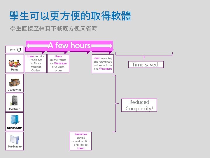 學生可以更方便的取得軟體 學生直接至網頁下載既方便又省時 Time Users require media for WAH or Student Option Users authenticate on
