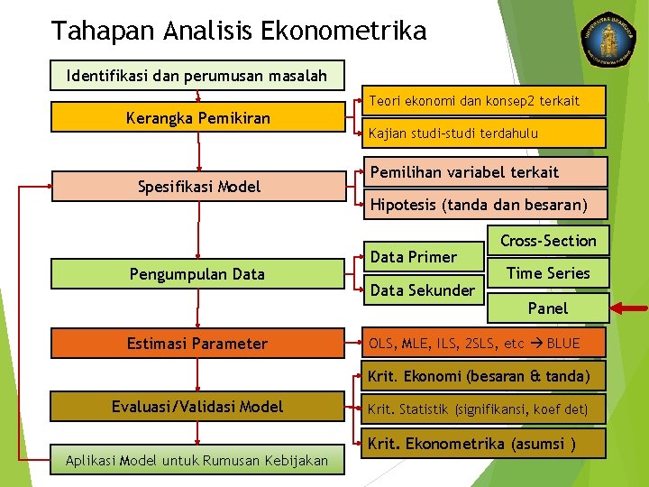 Tahapan Analisis Ekonometrika Identifikasi dan perumusan masalah Kerangka Pemikiran Spesifikasi Model Pengumpulan Data Estimasi