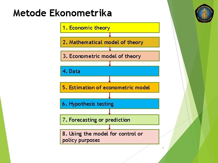 Metode Ekonometrika 1. Economic theory 2. Mathematical model of theory 3. Econometric model of