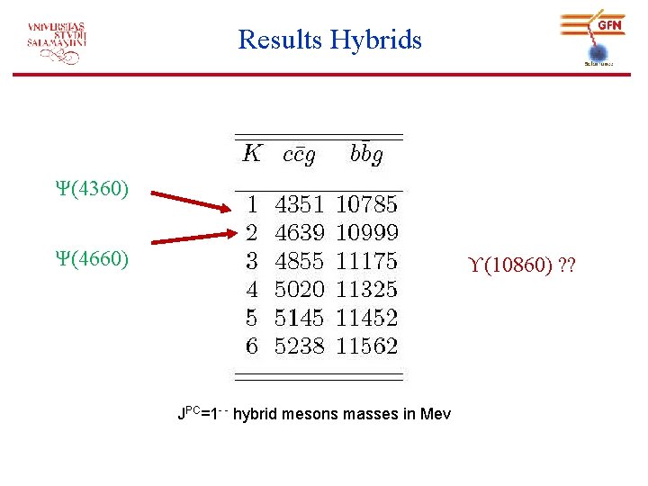 Results Hybrids Ψ(4360) Ψ(4660) ϒ(10860) ? ? JPC=1 - - hybrid mesons masses in