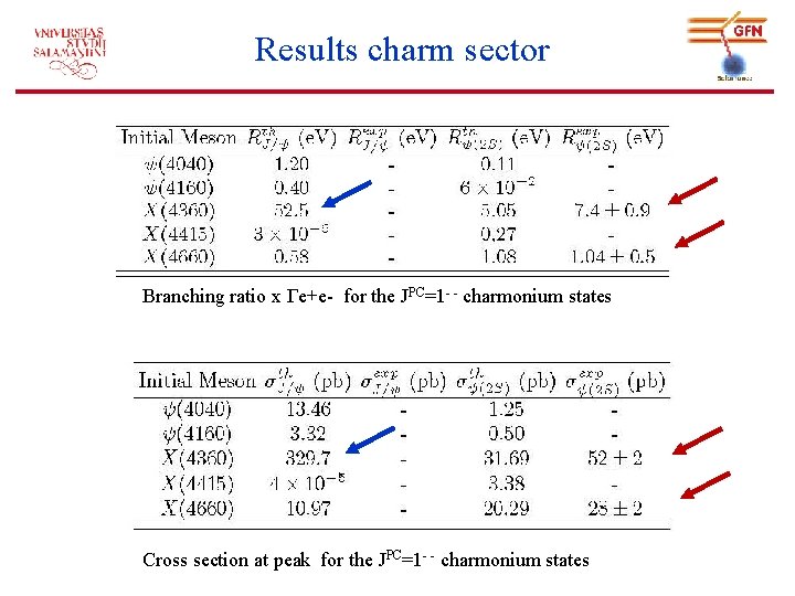 Results charm sector Branching ratio x Γe+e- for the JPC=1 - - charmonium states