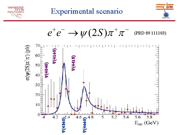 Experimental scenario Y(4660) Y(4360) Y(4415) Y(4160) Y(4040) (PRD 89 111103) 