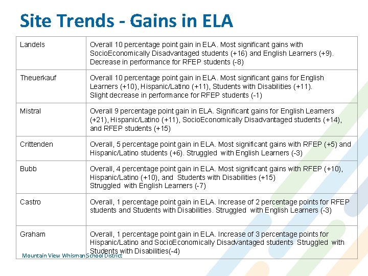 Site Trends - Gains in ELA Landels Overall 10 percentage point gain in ELA.