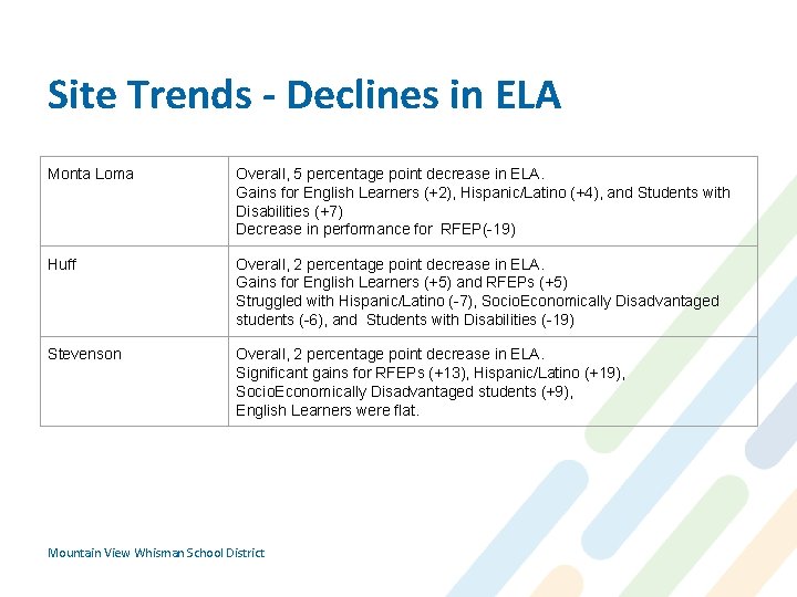 Site Trends - Declines in ELA Monta Loma Overall, 5 percentage point decrease in