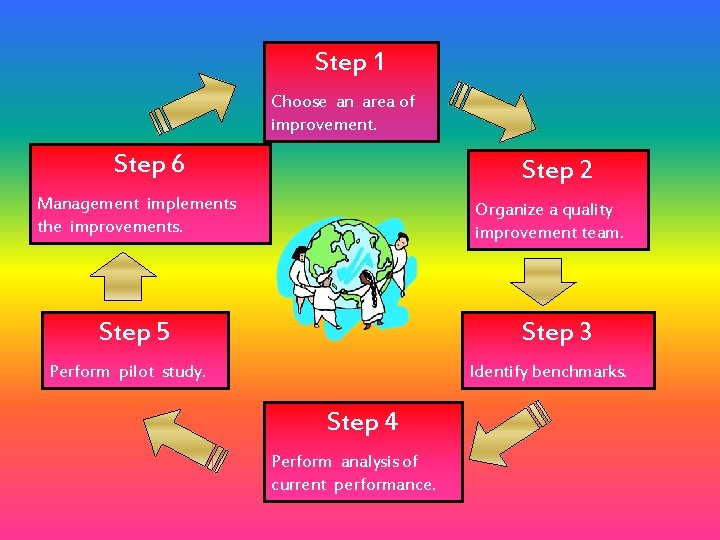 Step 1 Choose an area of improvement. Step 6 Step 2 Management implements the