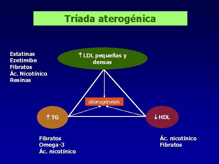 Tríada aterogénica Estatinas Ezetimibe Fibratos Ác. Nicotínico Resinas LDL pequeñas y densas aterogénesis TG