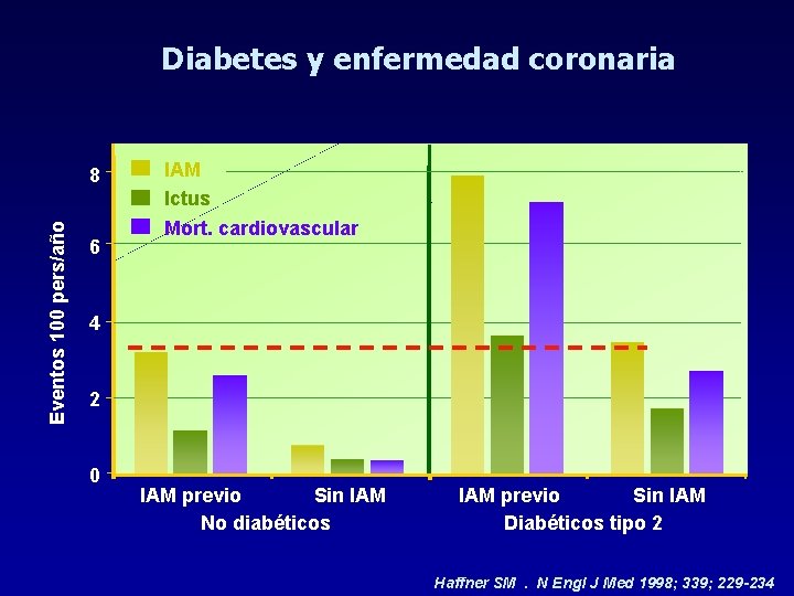 Diabetes y enfermedad coronaria Eventos 100 pers/año 8 6 IAM Ictus Mort. cardiovascular 4