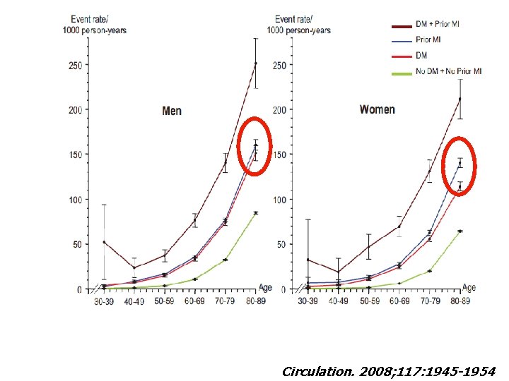 Circulation. 2008; 117: 1945 -1954 