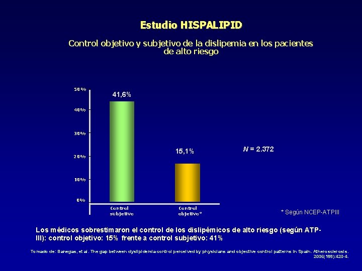 Estudio HISPALIPID Control objetivo y subjetivo de la dislipemia en los pacientes de alto