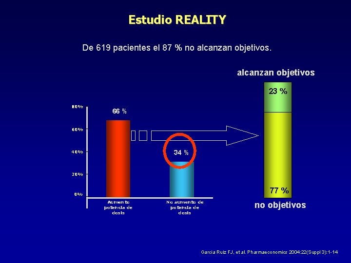 Estudio REALITY De 619 pacientes el 87 % no alcanzan objetivos 23 % 80%