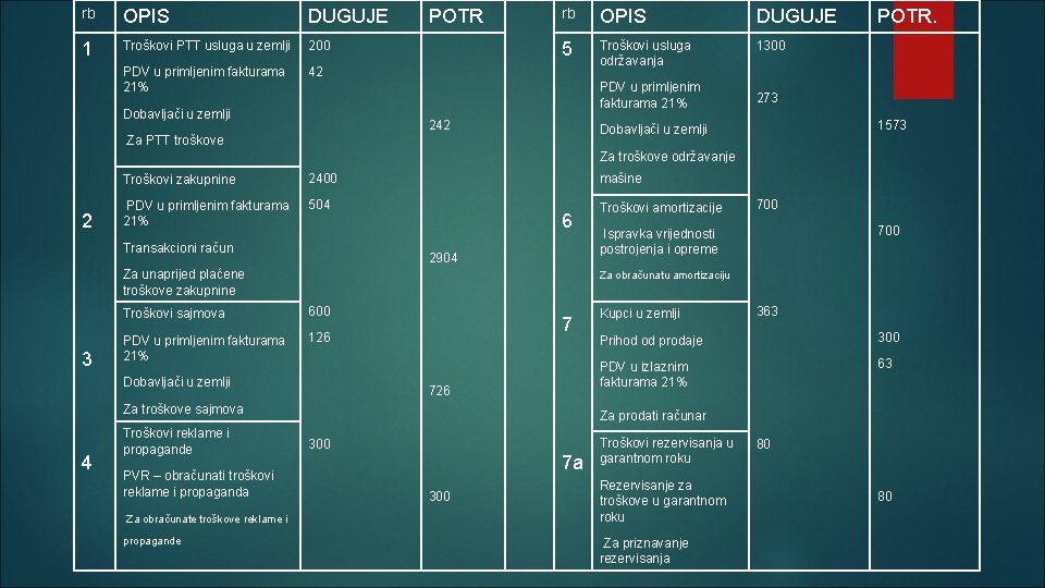 rb OPIS DUGUJE 1 Troškovi PTT usluga u zemlji 200 PDV u primljenim fakturama