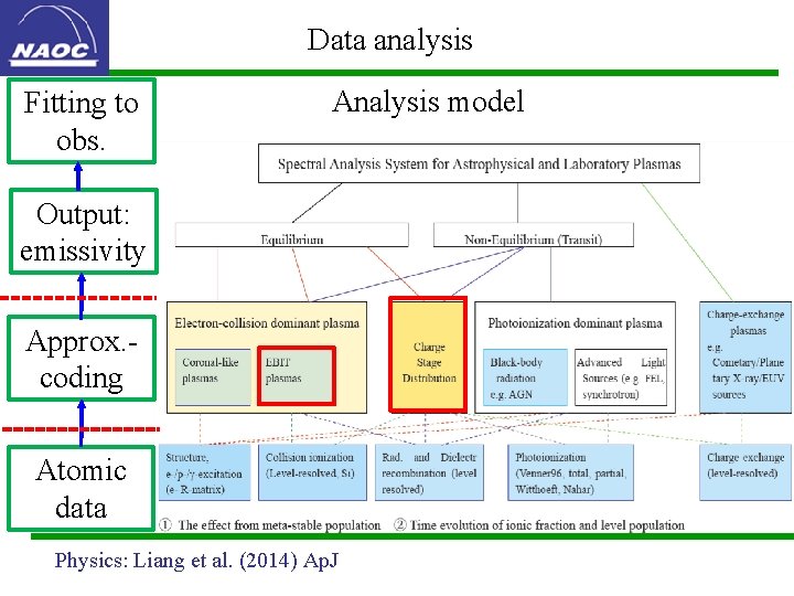 Data analysis Fitting to obs. Analysis model Output: emissivity Approx. coding Atomic data Physics: