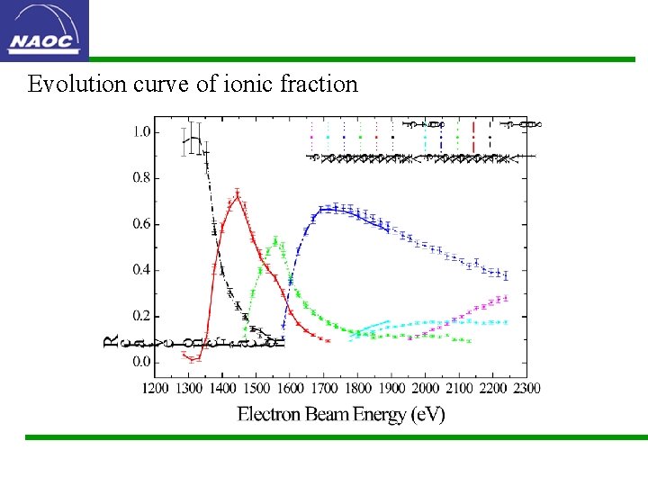 Evolution curve of ionic fraction 