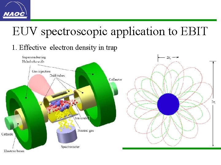 EUV spectroscopic application to EBIT 1. Effective electron density in trap 