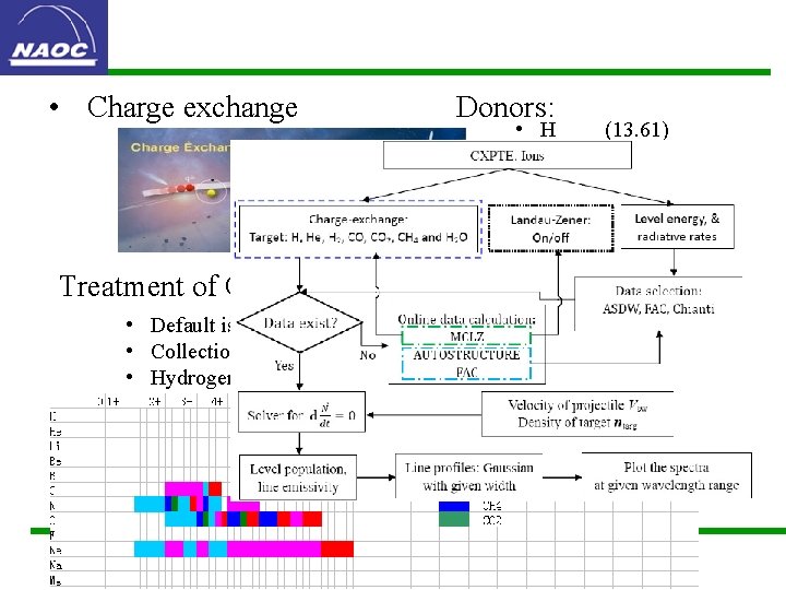  • Charge exchange Treatment of CX cross-section: Donors: • • H (13. 61)