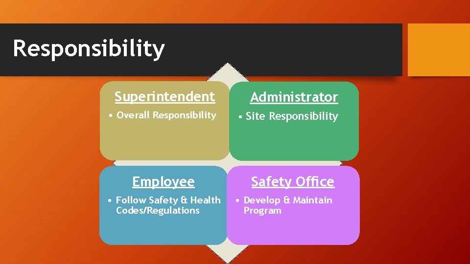 Responsibility Superintendent Administrator • Overall Responsibility • Site Responsibility Employee • Follow Safety &