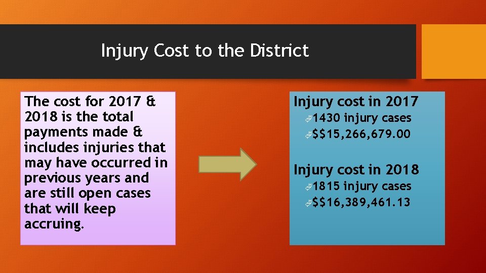 Injury Cost to the District The cost for 2017 & 2018 is the total