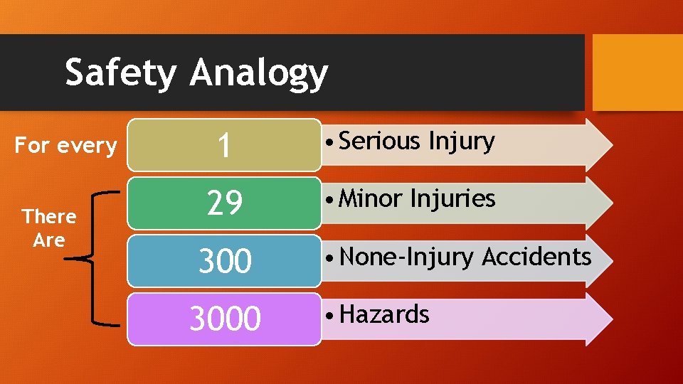 Safety Analogy For every There Are 1 • Serious Injury 29 • Minor Injuries