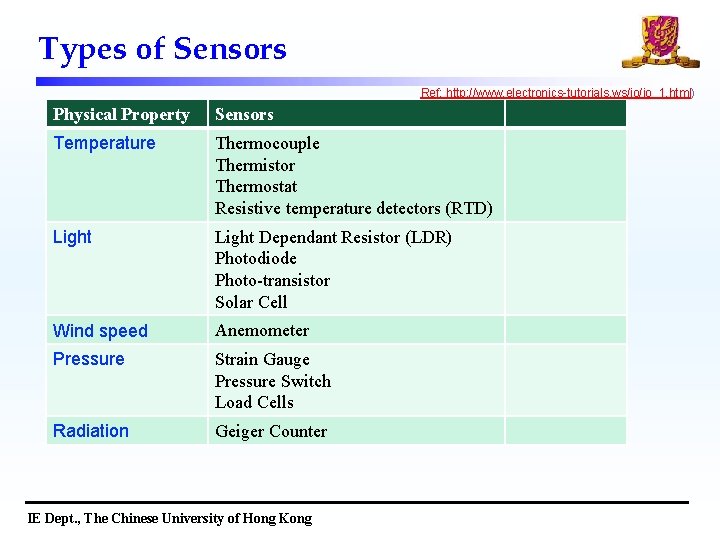 Types of Sensors Ref: http: //www. electronics-tutorials. ws/io/io_1. html) Physical Property Sensors Temperature Thermocouple Types of Sensors Ref: http: //www. electronics-tutorials. ws/io/io_1. html) Physical Property Sensors Temperature Thermocouple