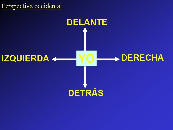 Perspectiva occidental DELANTE IZQUIERDA YO DETRÁS DERECHA 