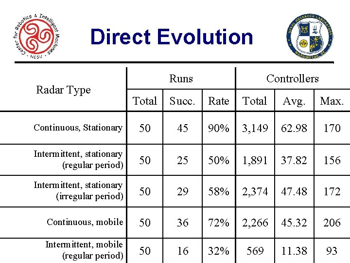 Direct Evolution Radar Type Runs Controllers Total Succ. Rate Total Avg. Max. Continuous, Stationary