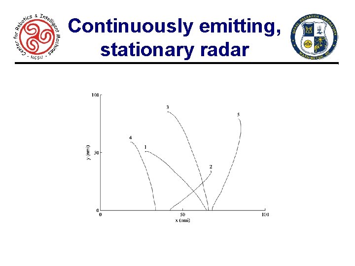 Continuously emitting, stationary radar 