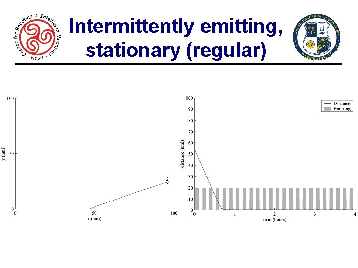 Intermittently emitting, stationary (regular) 