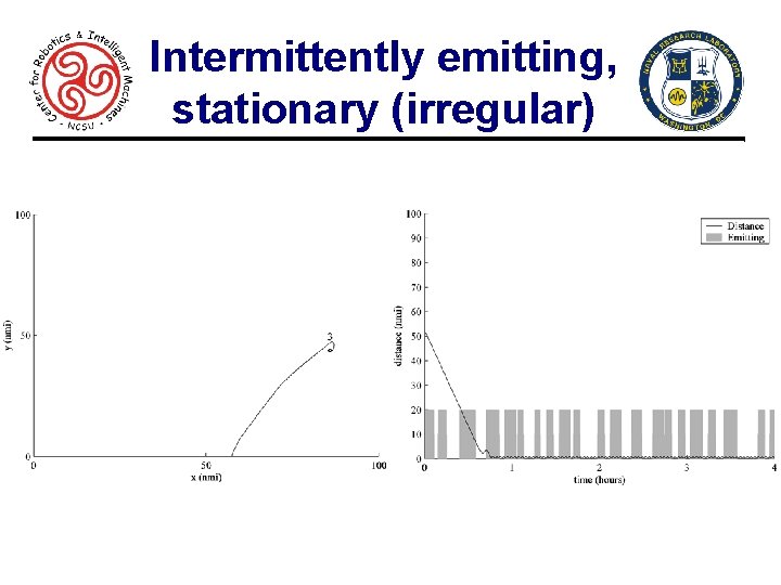 Intermittently emitting, stationary (irregular) 