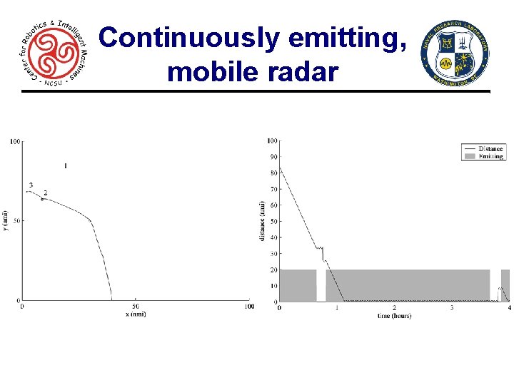 Continuously emitting, mobile radar 