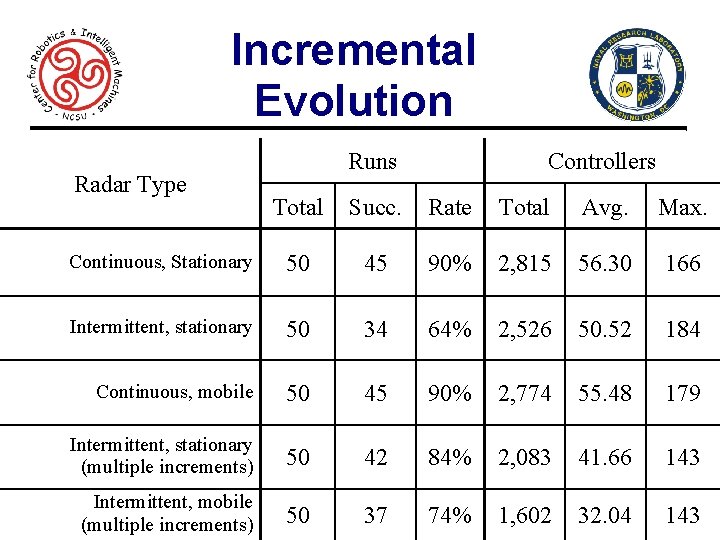 Incremental Evolution Radar Type Runs Controllers Total Succ. Rate Total Avg. Max. Continuous, Stationary