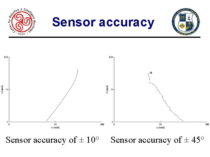 Sensor accuracy of ± 10° Sensor accuracy of ± 45° 