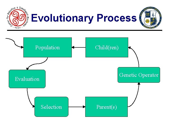 Evolutionary Process Population Child(ren) Genetic Operator Evaluation Selection Parent(s) 