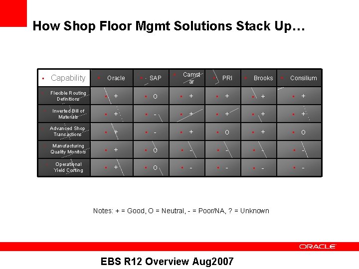 How Shop Floor Mgmt Solutions Stack Up… • Capability • • • Oracle •