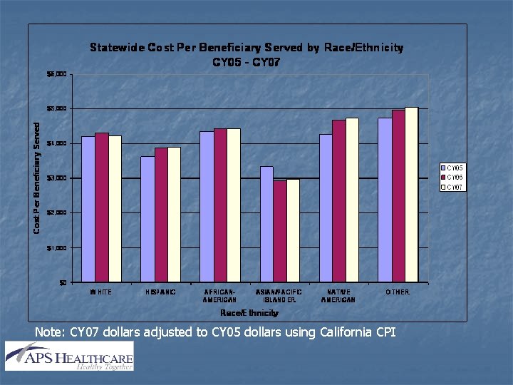 Note: CY 07 dollars adjusted to CY 05 dollars using California CPI 