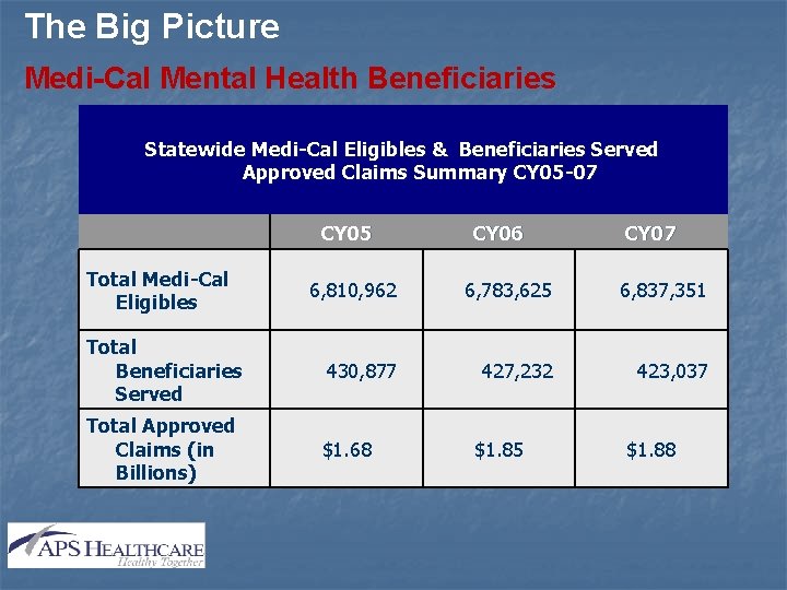 The Big Picture Medi-Cal Mental Health Beneficiaries Statewide Medi-Cal Eligibles & Beneficiaries Served Approved