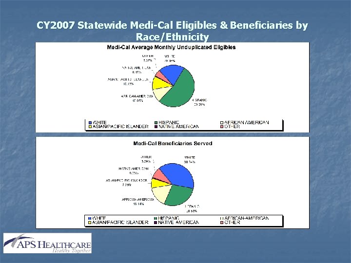 CY 2007 Statewide Medi-Cal Eligibles & Beneficiaries by Race/Ethnicity 