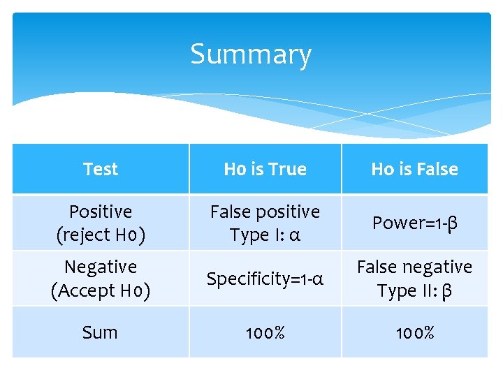 Summary Test H 0 is True Ho is False Positive (reject H 0) False