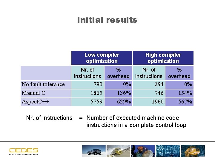 Initial results Low compiler optimization No fault tolerance Manual C Aspect. C++ Nr. of