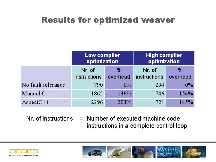 Results for optimized weaver Low compiler optimization No fault tolerance Manual C Aspect. C++