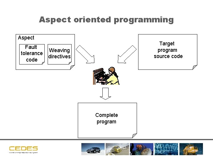 Aspect oriented programming Aspect Fault tolerance code Target program source code Weaving directives Complete