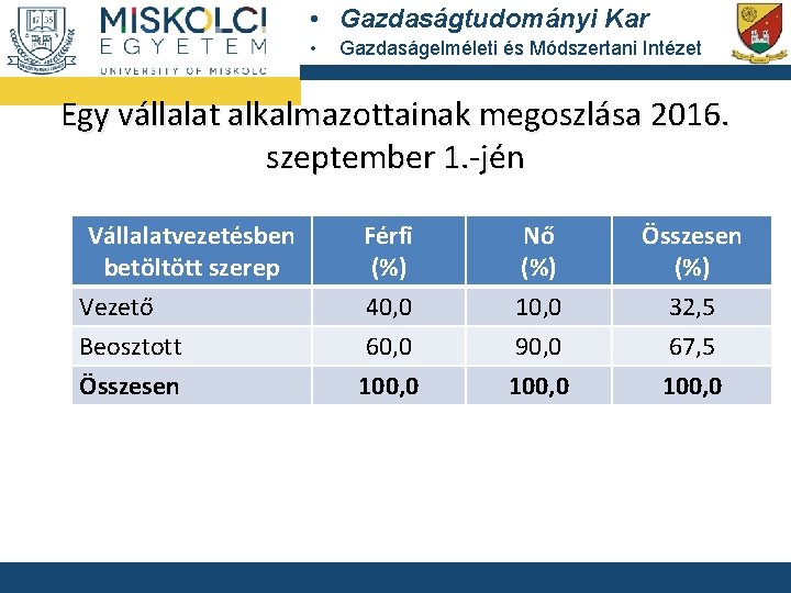  • Gazdaságtudományi Kar • Gazdaságelméleti és Módszertani Intézet Egy vállalat alkalmazottainak megoszlása 2016.