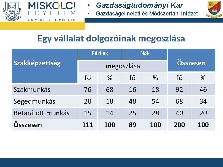  • Gazdaságtudományi Kar • Gazdaságelméleti és Módszertani Intézet Egy vállalat dolgozóinak megoszlása Férfiak