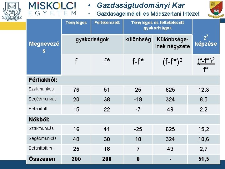  • Gazdaságtudományi Kar • Tényleges Megnevezé s Gazdaságelméleti és Módszertani Intézet Feltételezett gyakoriságok