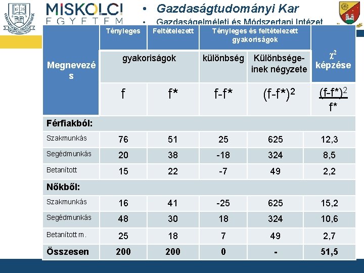  • Gazdaságtudományi Kar Tényleges Megnevezé s • Gazdaságelméleti és Módszertani Intézet Feltételezett gyakoriságok