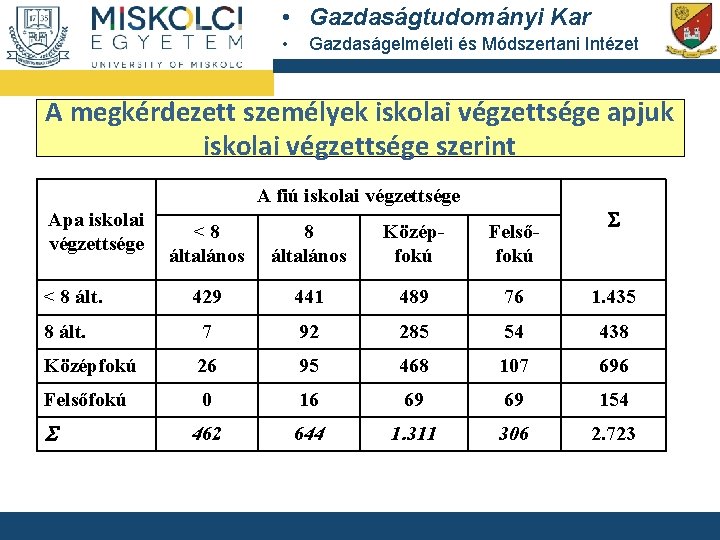  • Gazdaságtudományi Kar • Gazdaságelméleti és Módszertani Intézet A megkérdezett személyek iskolai végzettsége